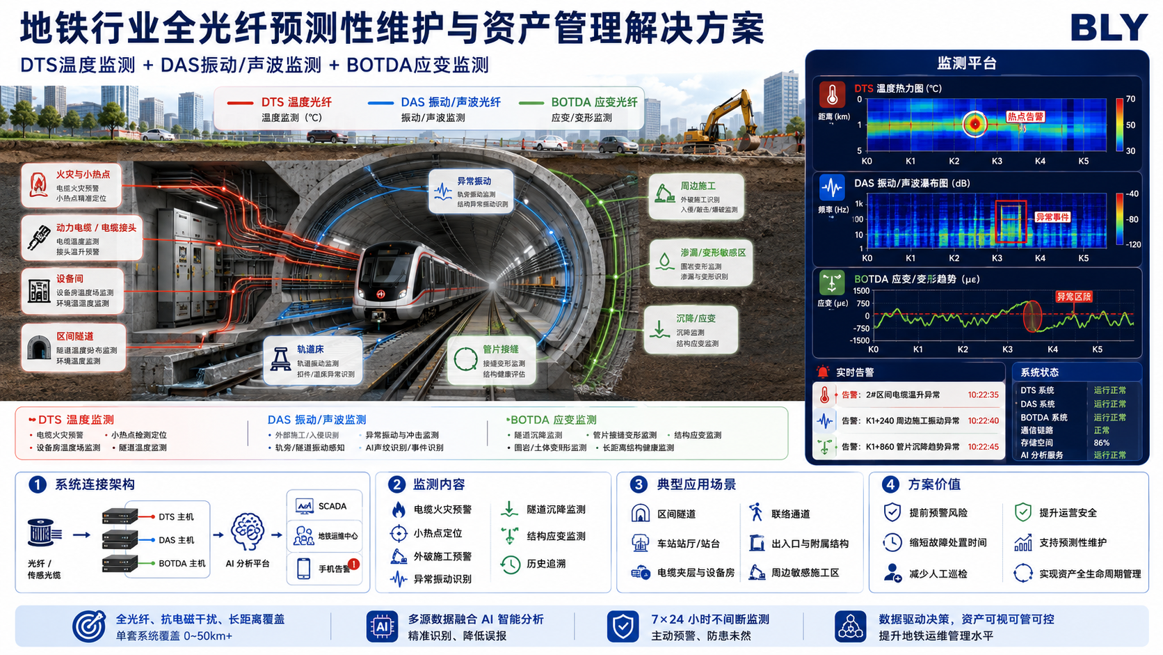 地铁轨道、电缆与结构光纤预测性维护方案示意