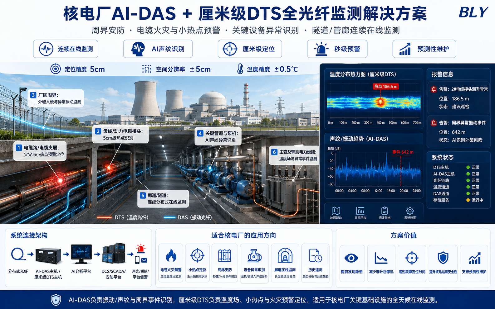 核电与电力设施DAS、厘米级DTS综合在线监测方案示意